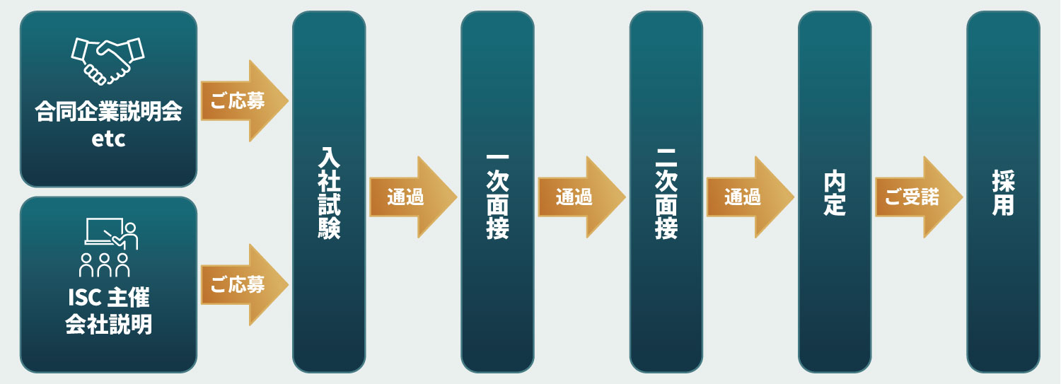 採用の流れ
